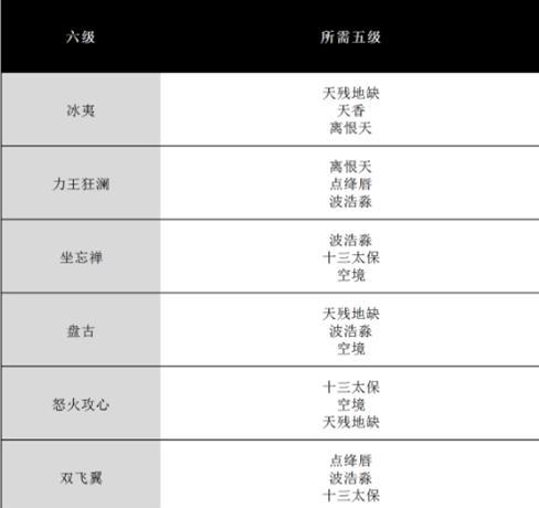 完美世界手游正常难度攻略